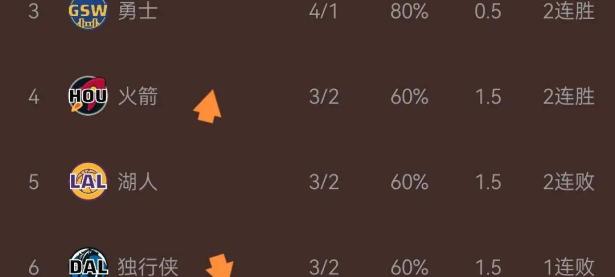 开云体育下载-雄鹿排名东部第一，结束连败