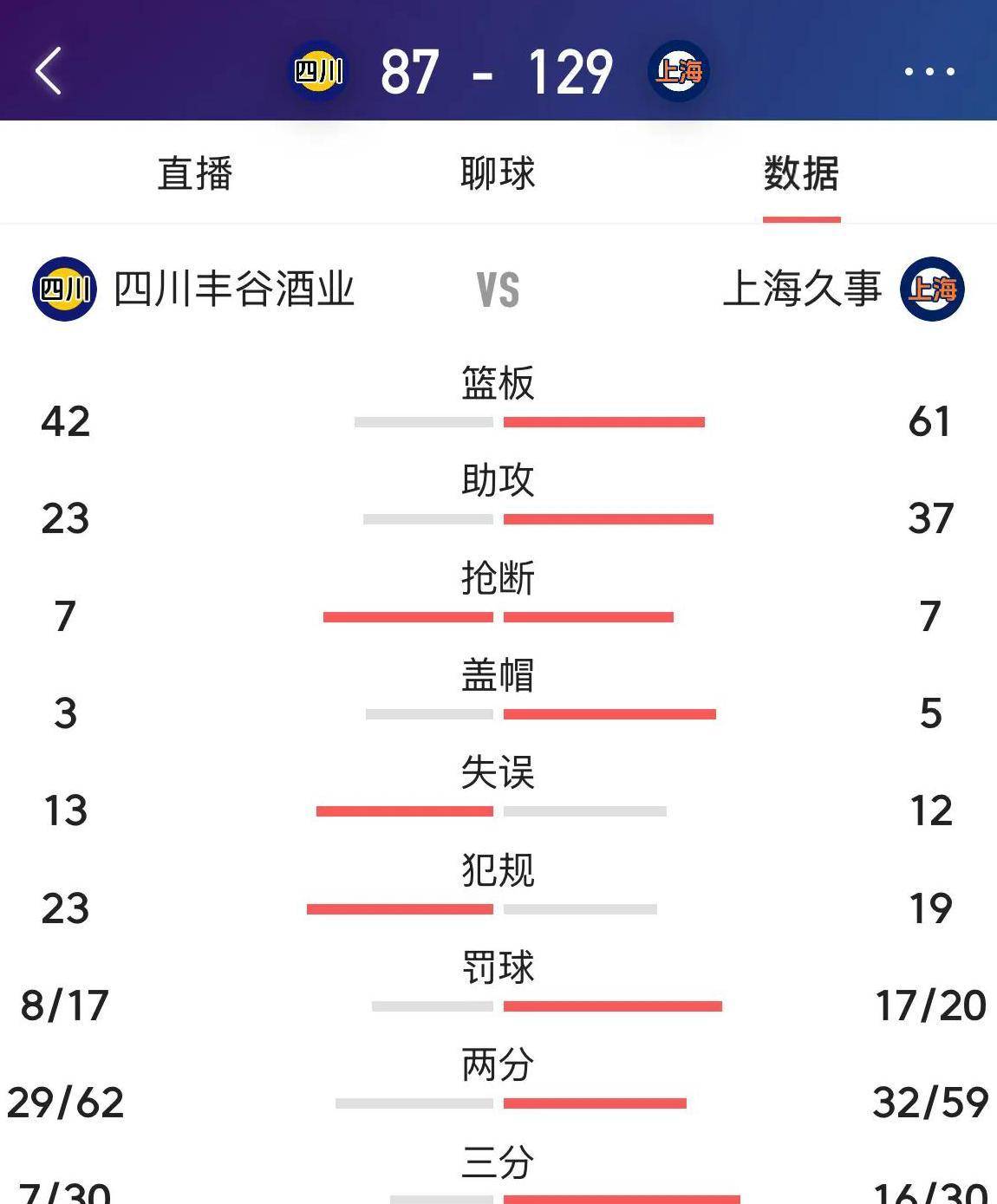 高位球队出现连败局面，困扰主帅调整阵容