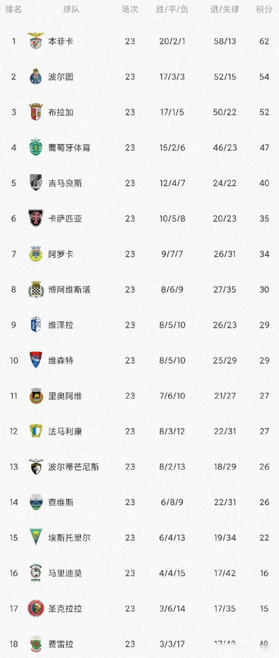 包含里尔主场再添一胜，继续领先积分榜的词条