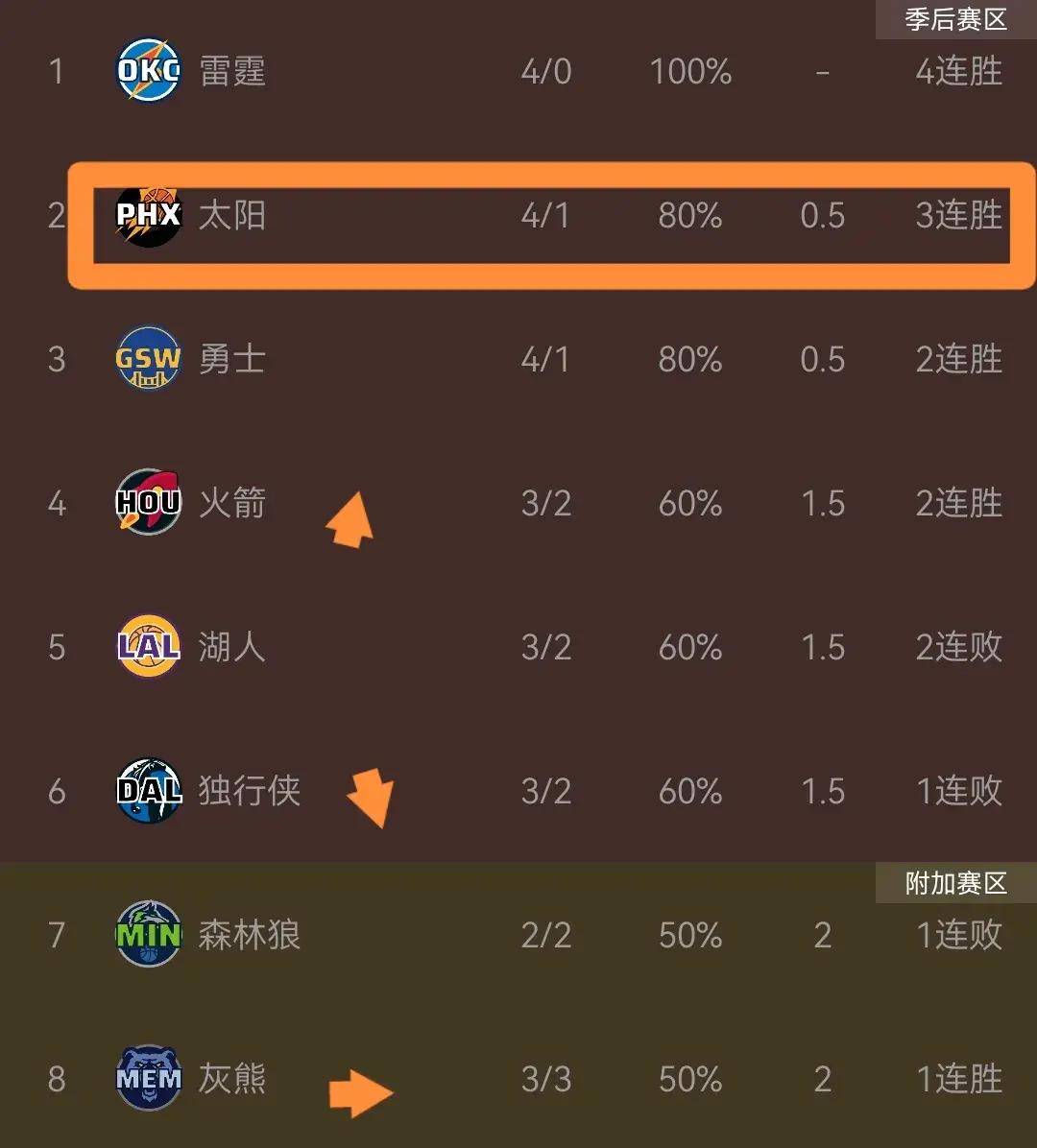 雄鹿排名东部第一，结束连败