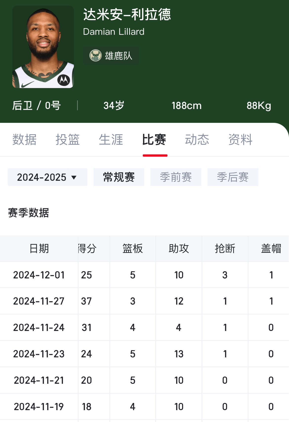 雄鹿排名东部第一，结束连败