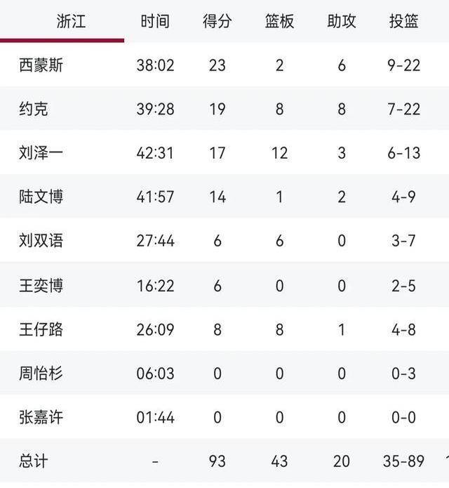 浙江男篮遭遇福建逆转，排名持续下滑