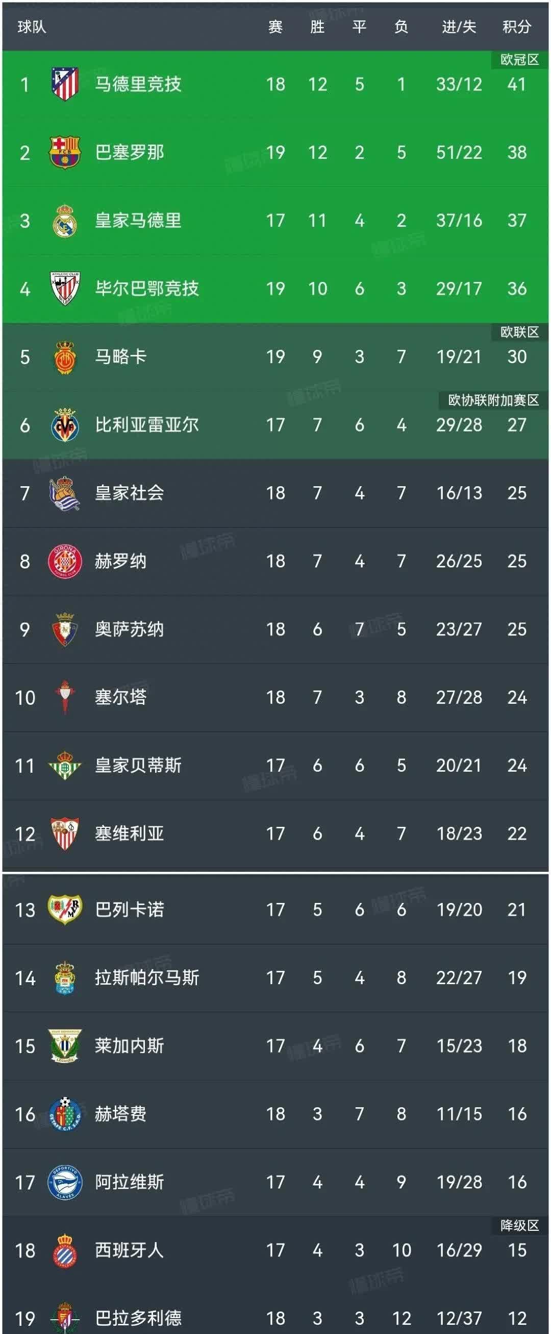 包含里昂客场惨败，排名下滑法甲积分榜的词条