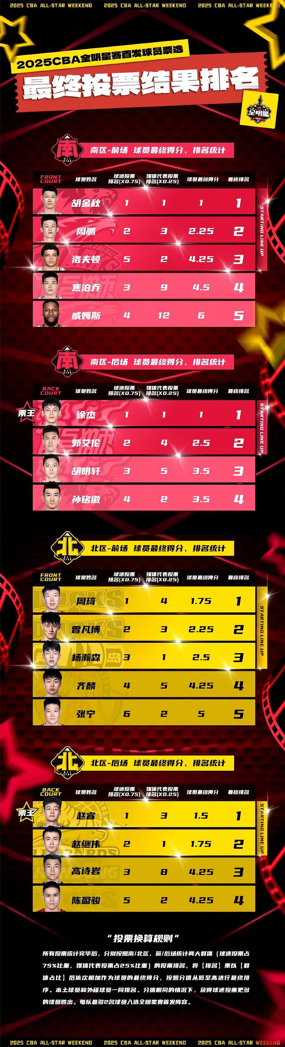 亚洲杯篮球预选赛末轮收官，出线球队揭晓